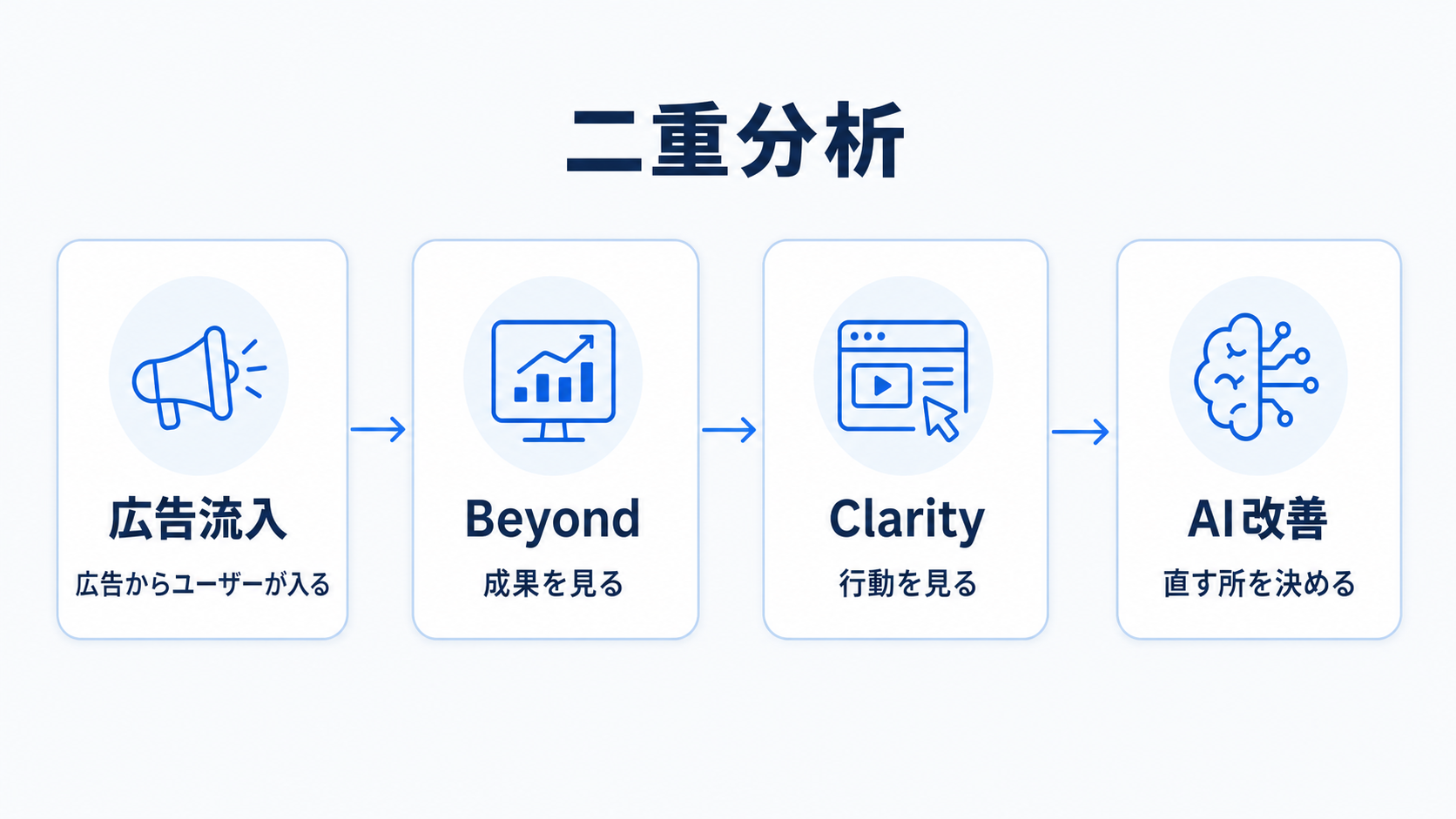 広告流入、Beyond、Clarity、AI改善の流れ