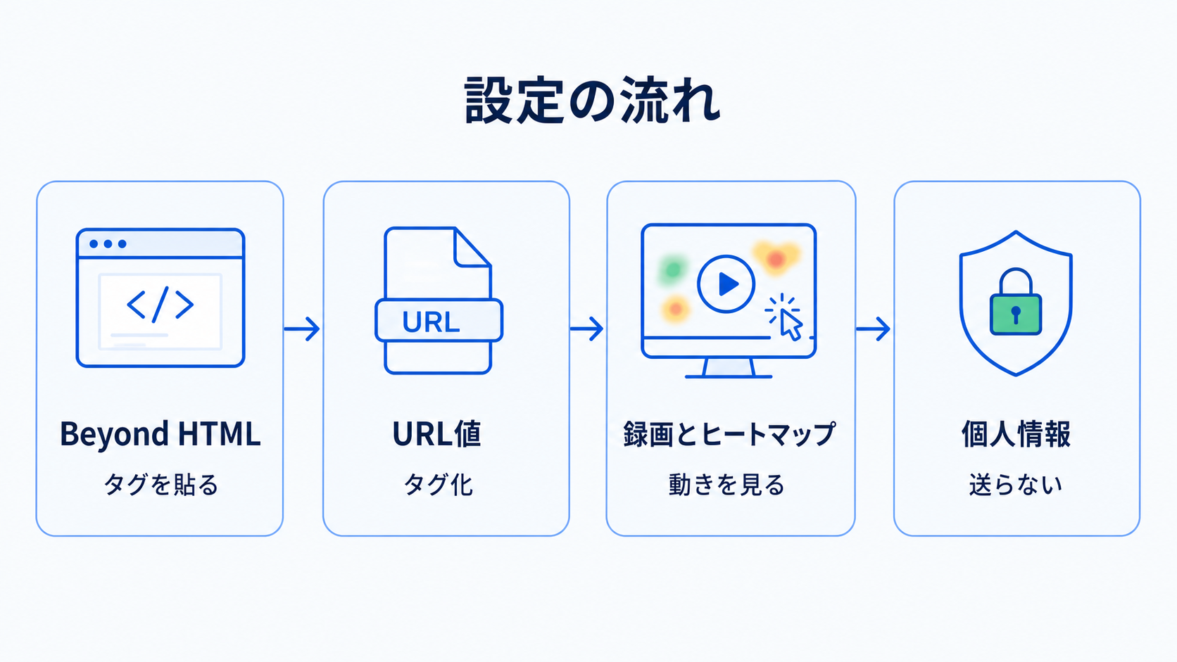 Beyond HTMLにClarityタグを貼り、URL値をタグ化して録画とヒートマップを見る流れ