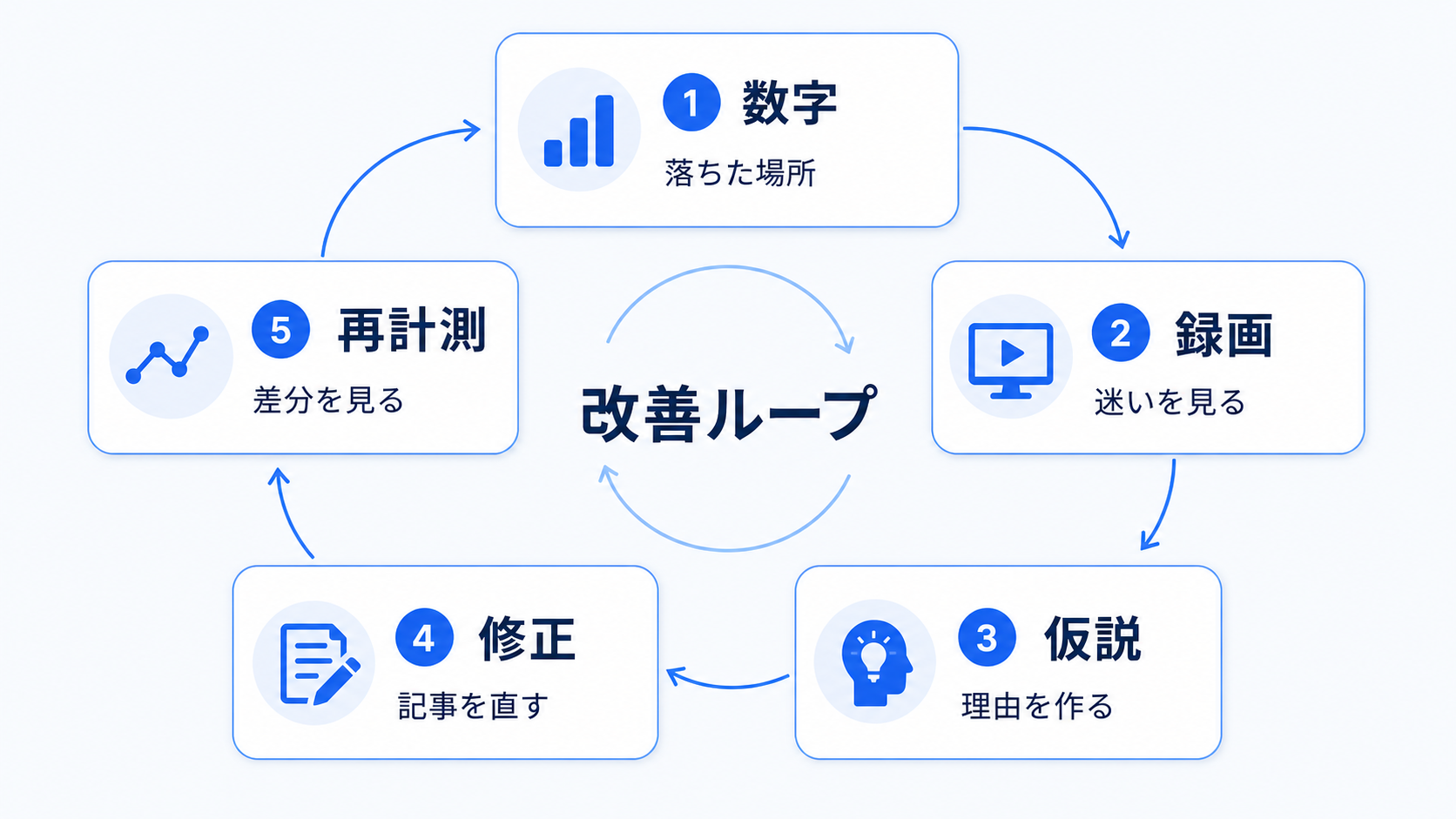 数字、録画、仮説、修正、再計測の改善ループ